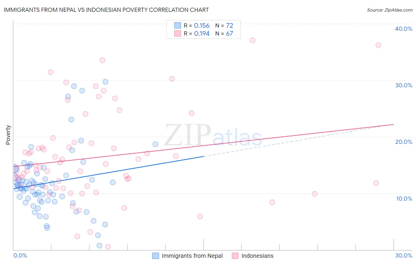 Immigrants from Nepal vs Indonesian Poverty