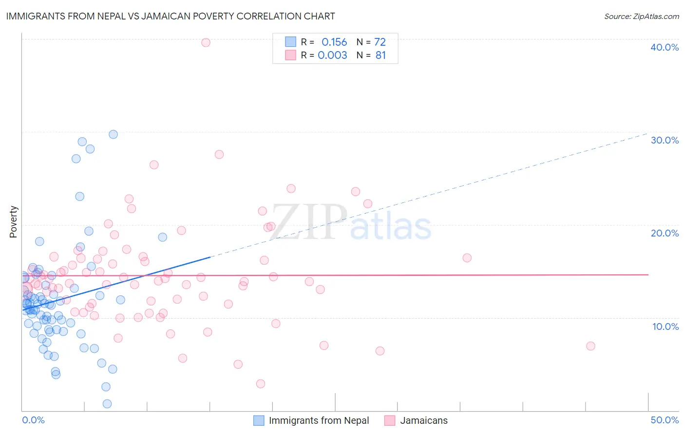 Immigrants from Nepal vs Jamaican Poverty