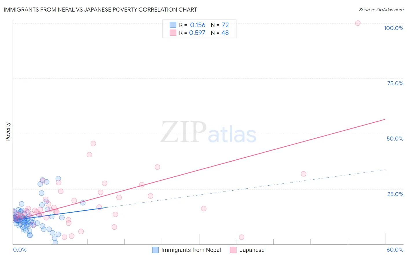 Immigrants from Nepal vs Japanese Poverty