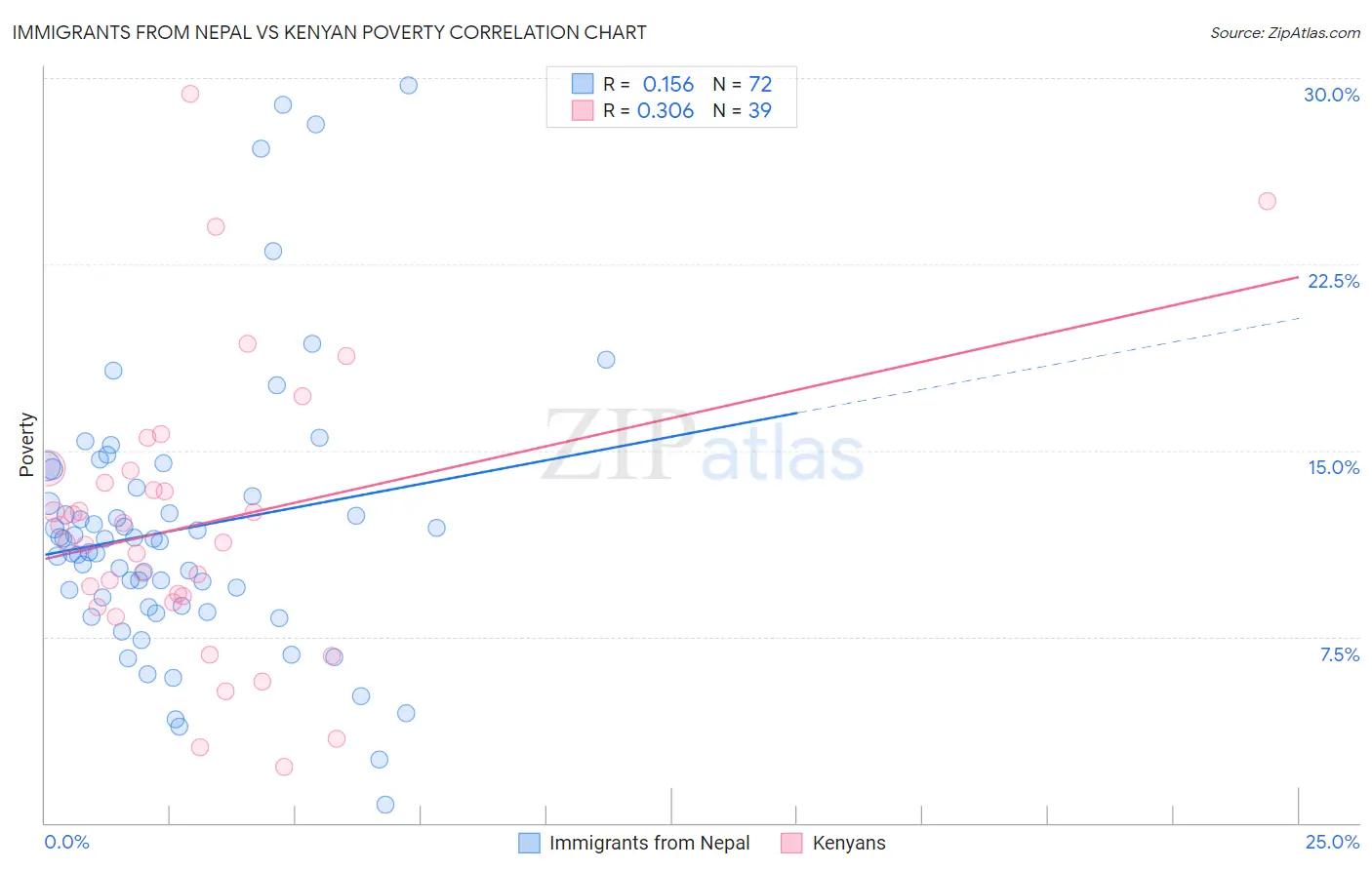 Immigrants from Nepal vs Kenyan Poverty
