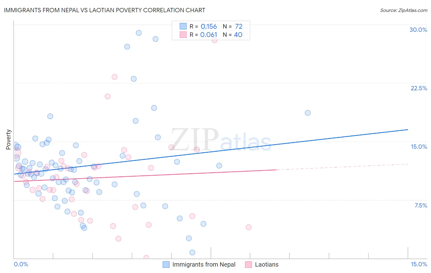 Immigrants from Nepal vs Laotian Poverty