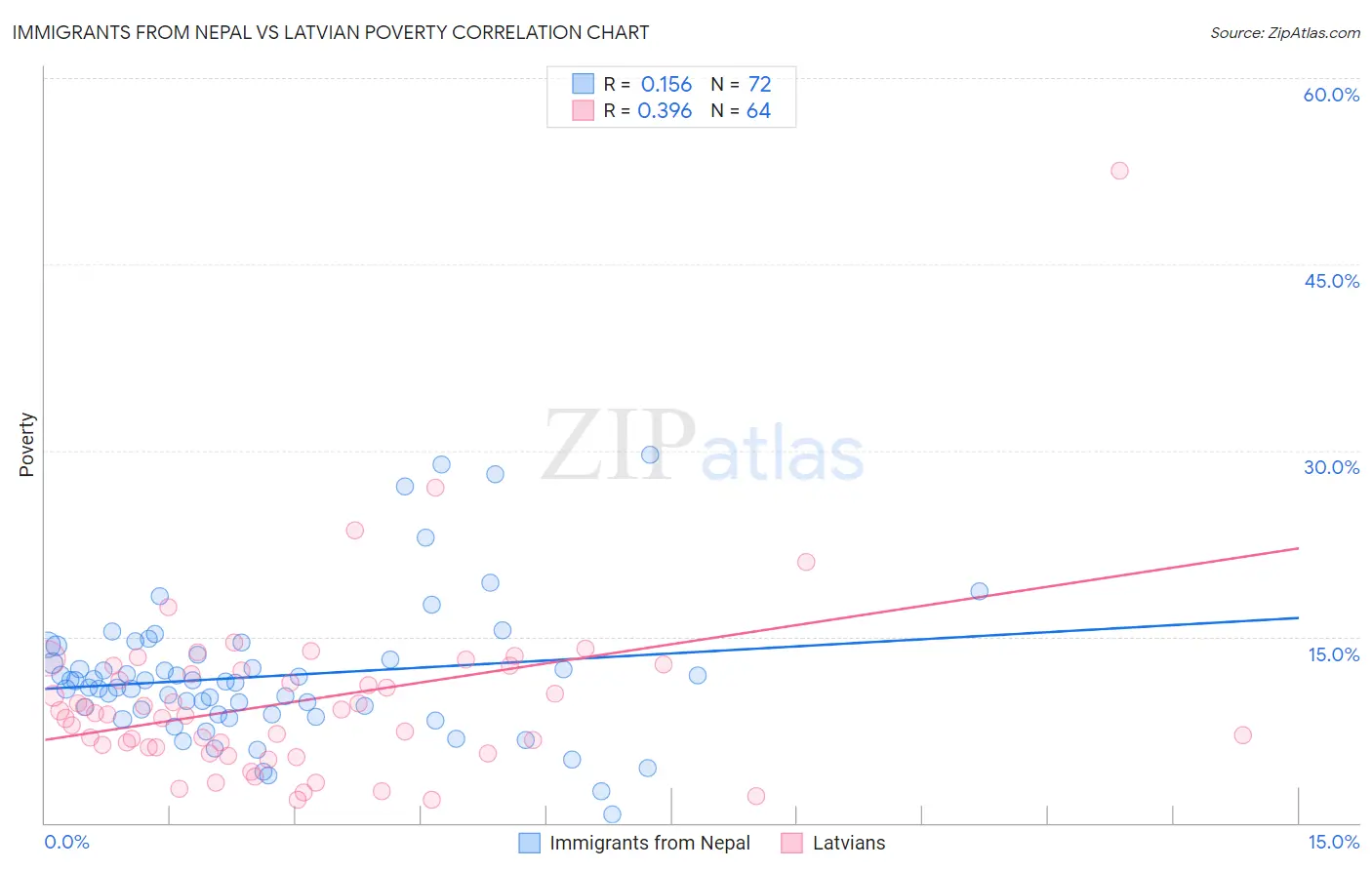 Immigrants from Nepal vs Latvian Poverty