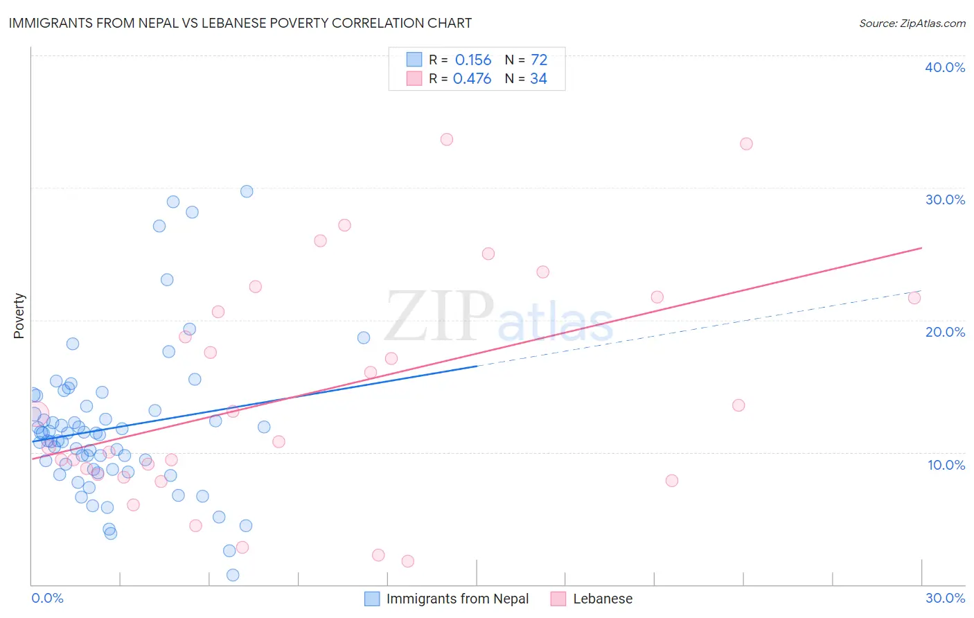 Immigrants from Nepal vs Lebanese Poverty