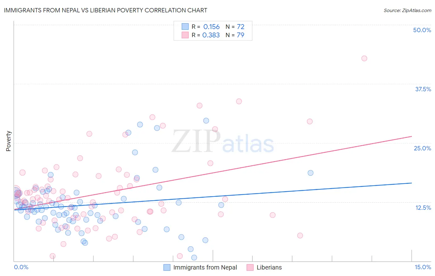 Immigrants from Nepal vs Liberian Poverty