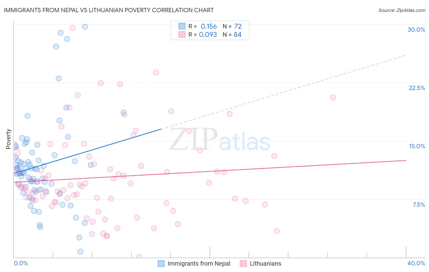 Immigrants from Nepal vs Lithuanian Poverty