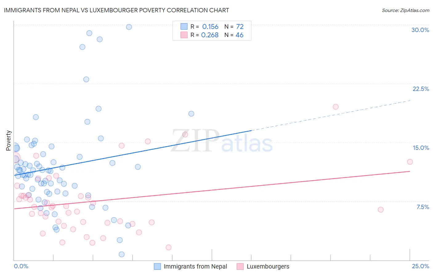 Immigrants from Nepal vs Luxembourger Poverty