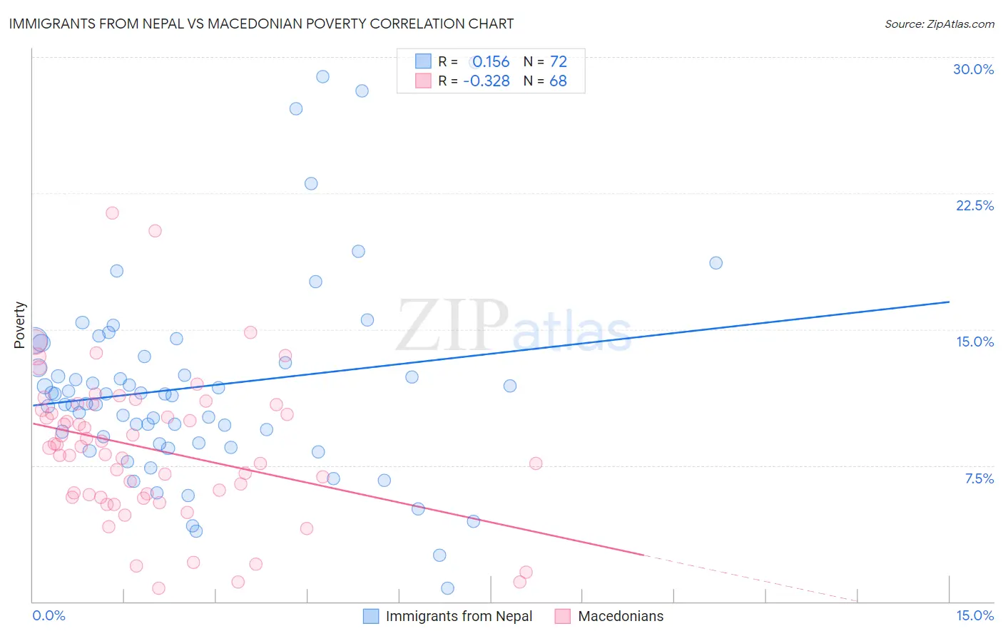 Immigrants from Nepal vs Macedonian Poverty