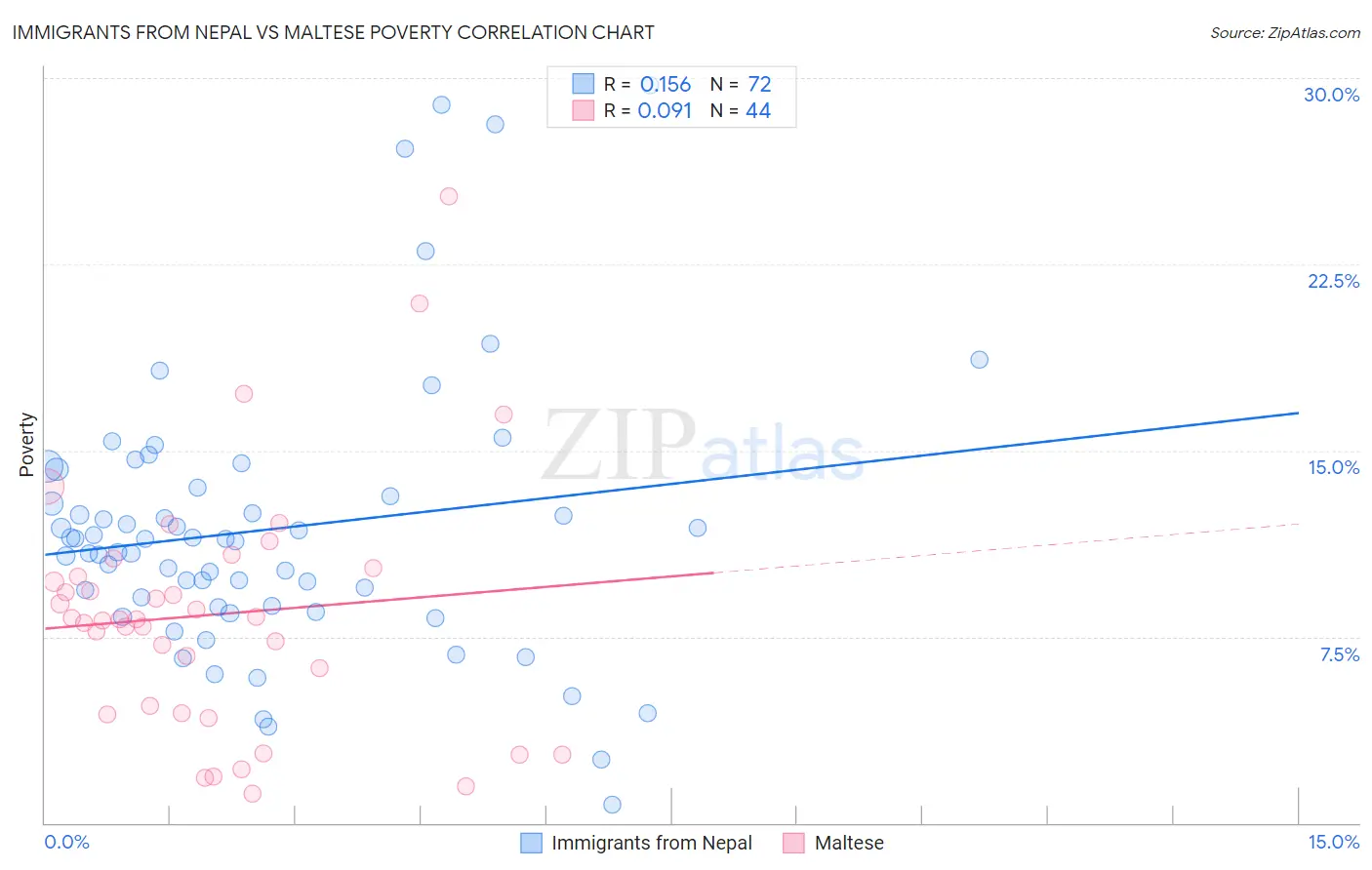 Immigrants from Nepal vs Maltese Poverty