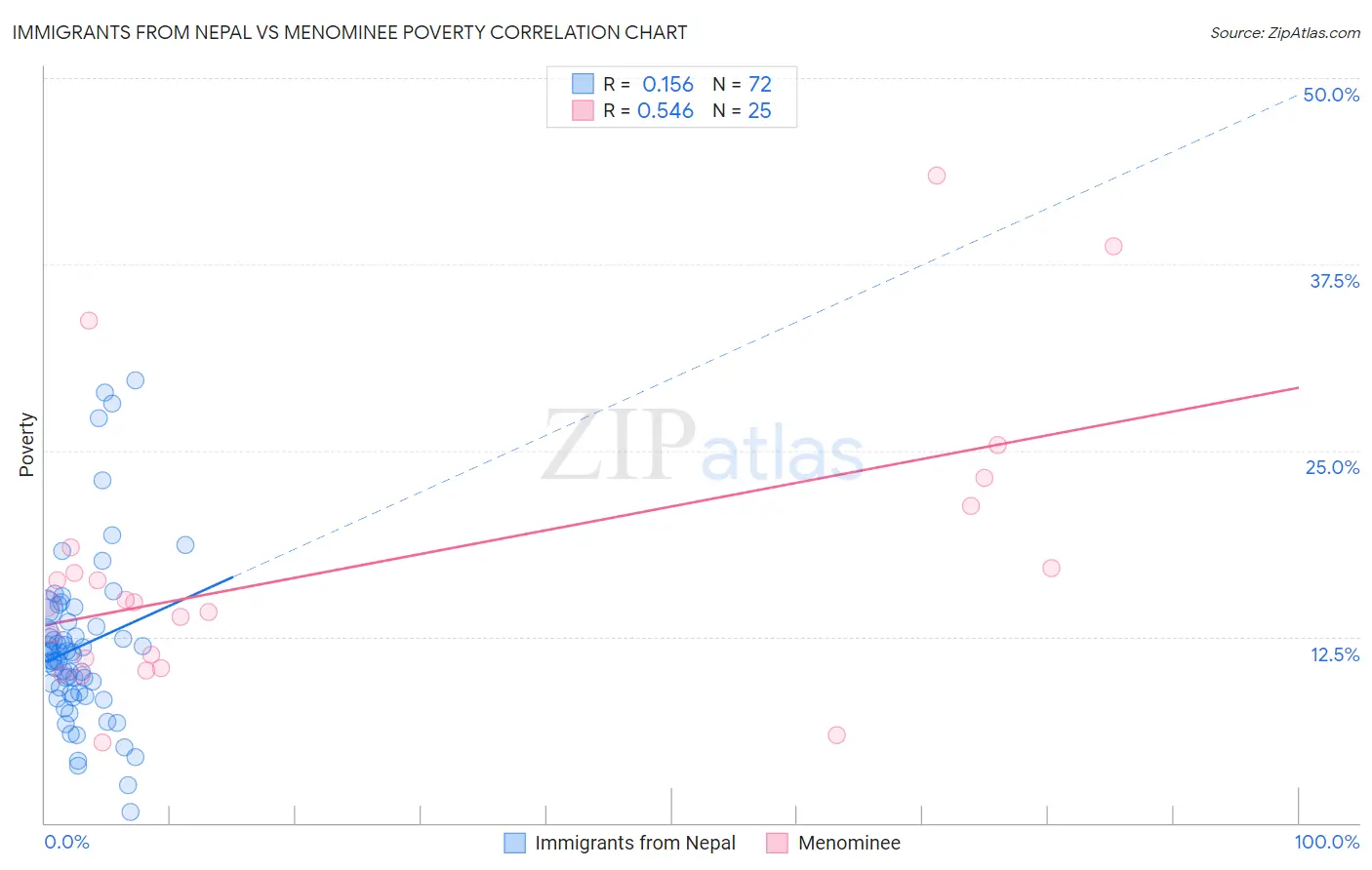 Immigrants from Nepal vs Menominee Poverty