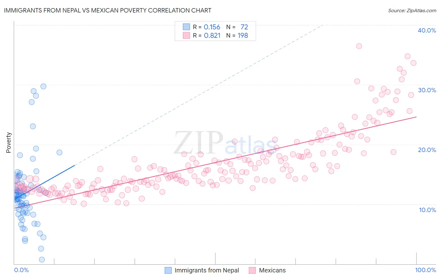 Immigrants from Nepal vs Mexican Poverty