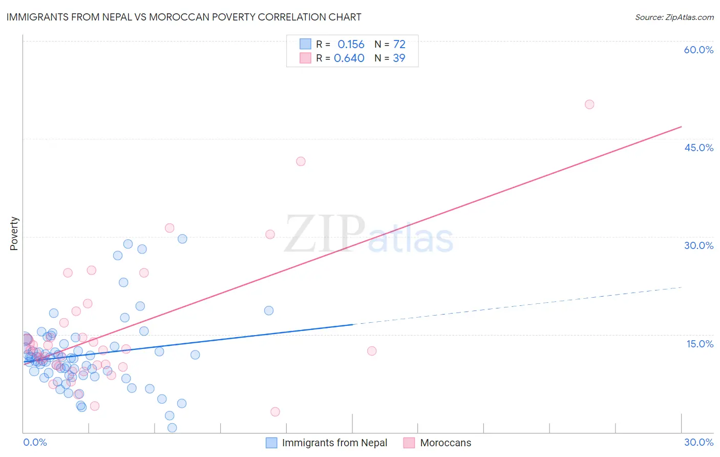 Immigrants from Nepal vs Moroccan Poverty