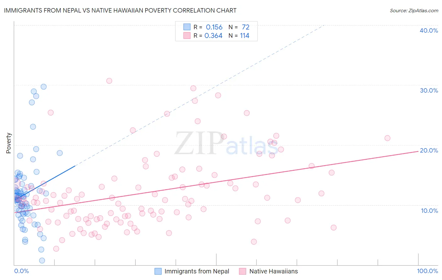 Immigrants from Nepal vs Native Hawaiian Poverty