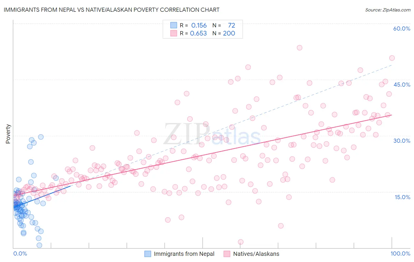 Immigrants from Nepal vs Native/Alaskan Poverty