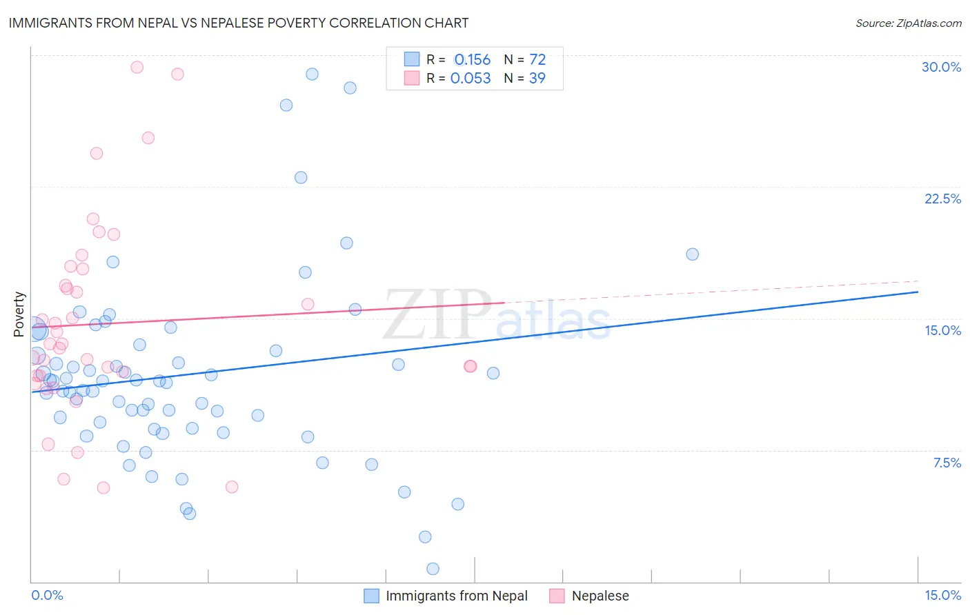 Immigrants from Nepal vs Nepalese Poverty