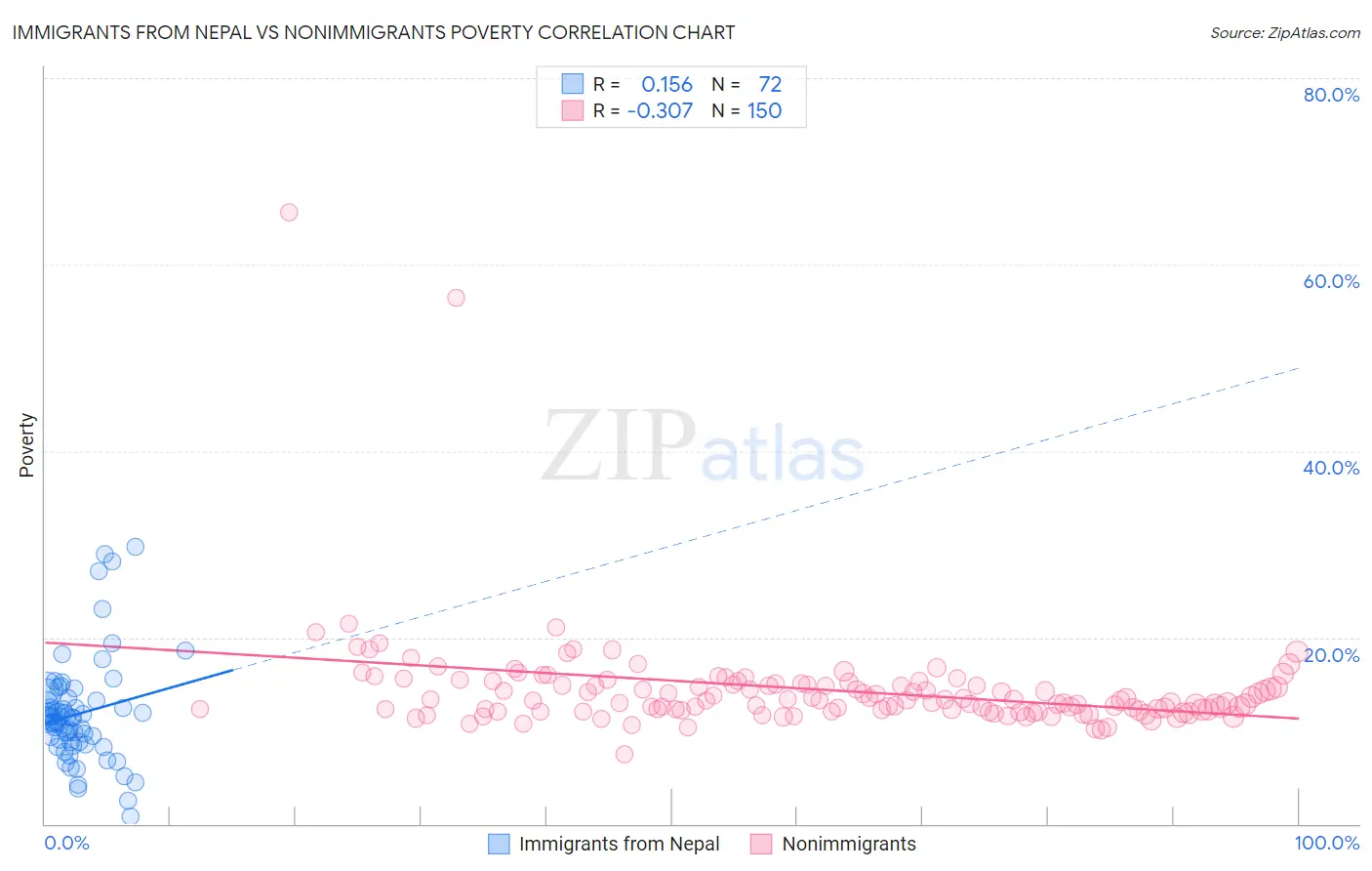 Immigrants from Nepal vs Nonimmigrants Poverty
