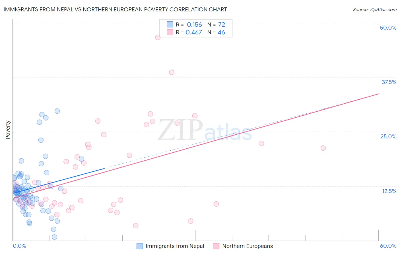 Immigrants from Nepal vs Northern European Poverty