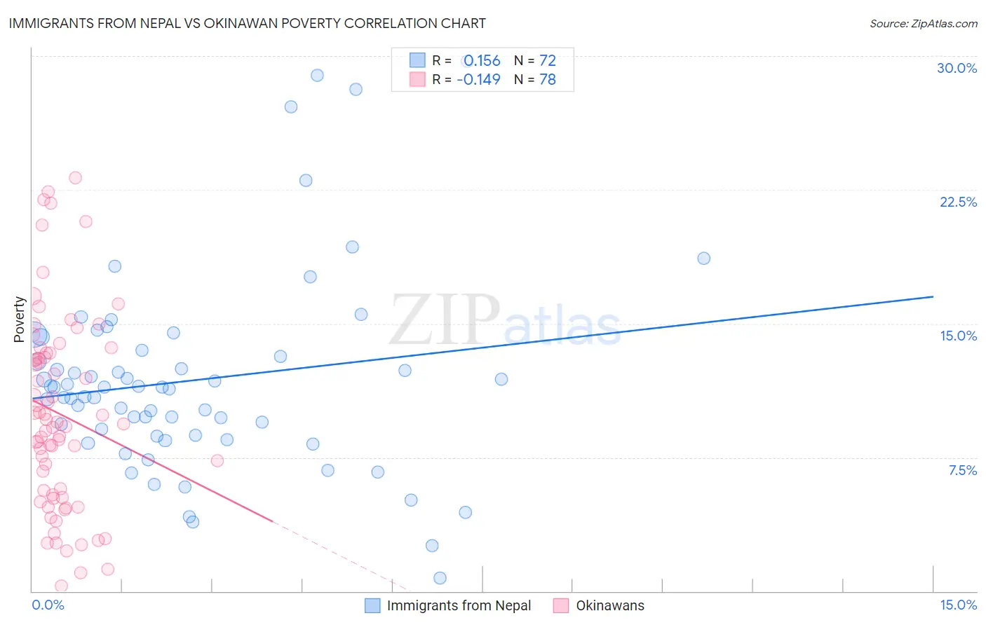Immigrants from Nepal vs Okinawan Poverty