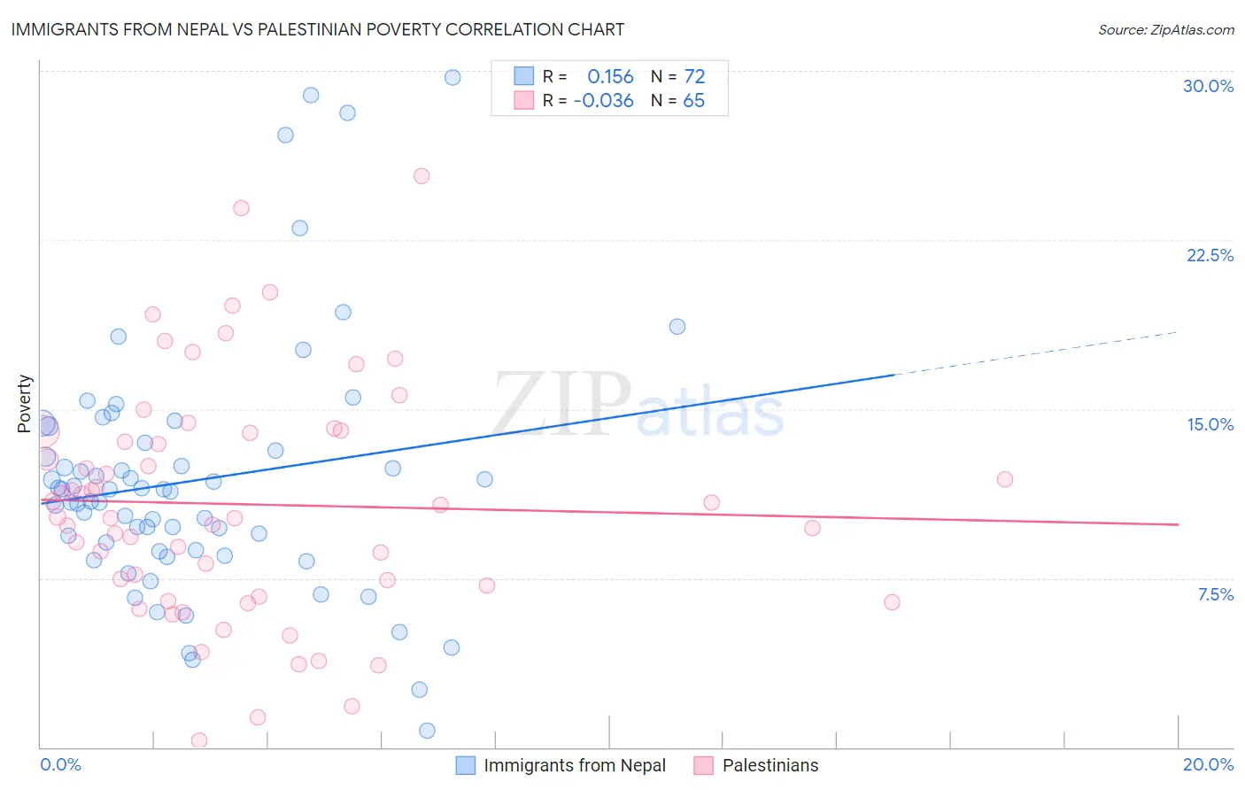 Immigrants from Nepal vs Palestinian Poverty