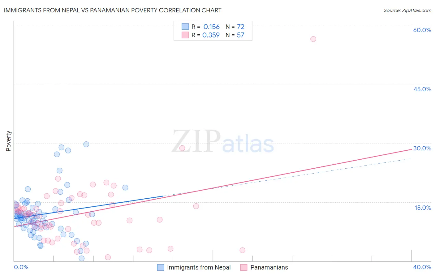 Immigrants from Nepal vs Panamanian Poverty