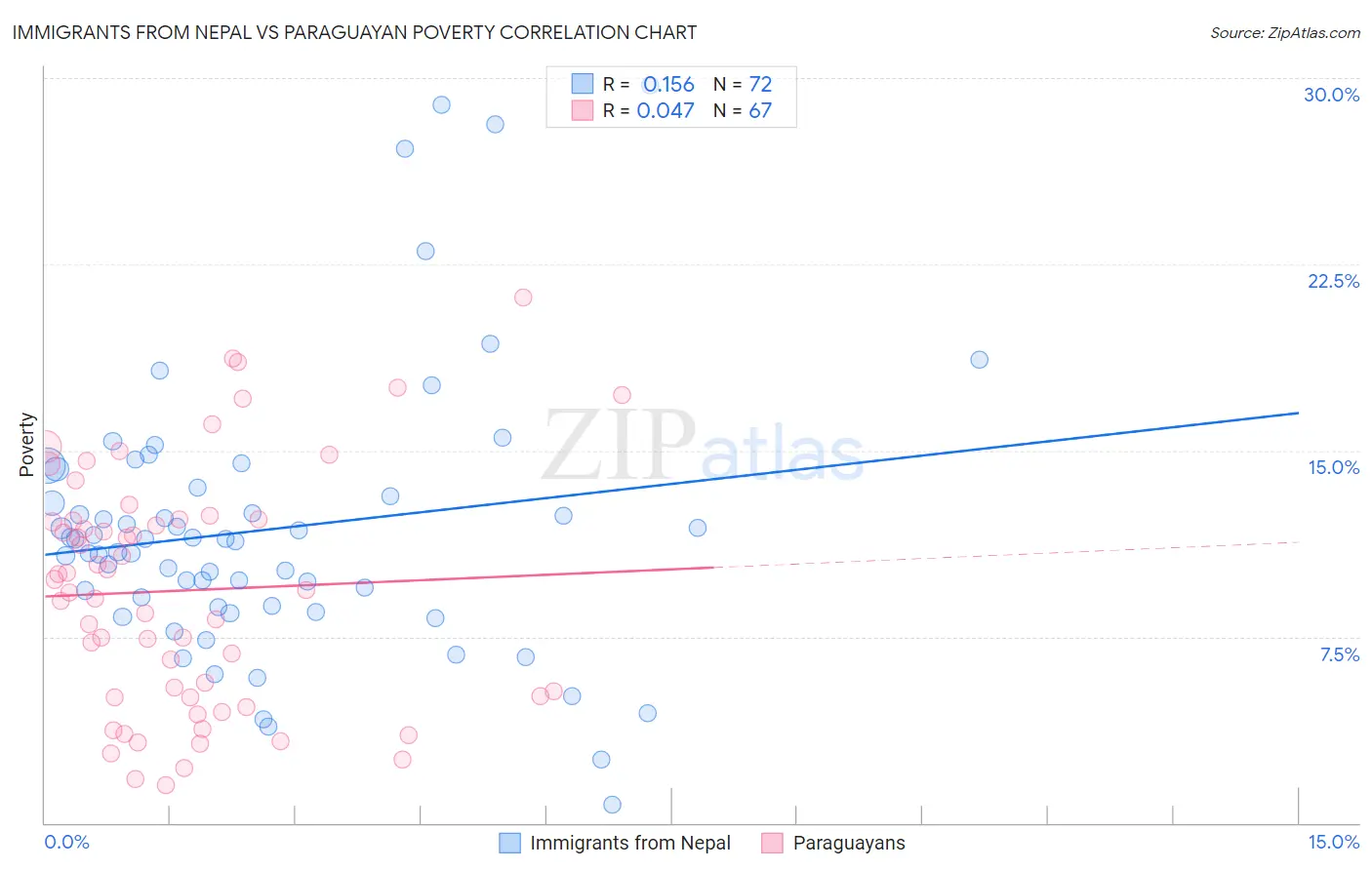 Immigrants from Nepal vs Paraguayan Poverty