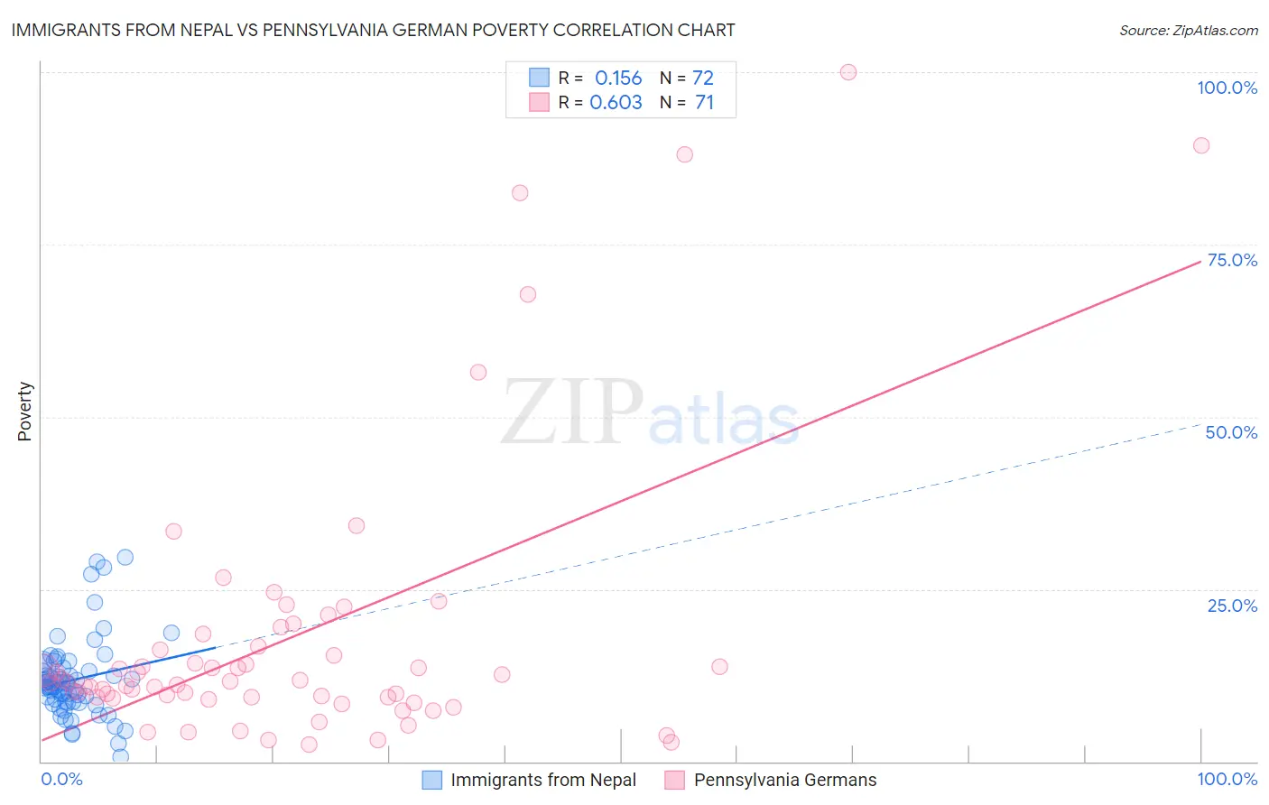 Immigrants from Nepal vs Pennsylvania German Poverty