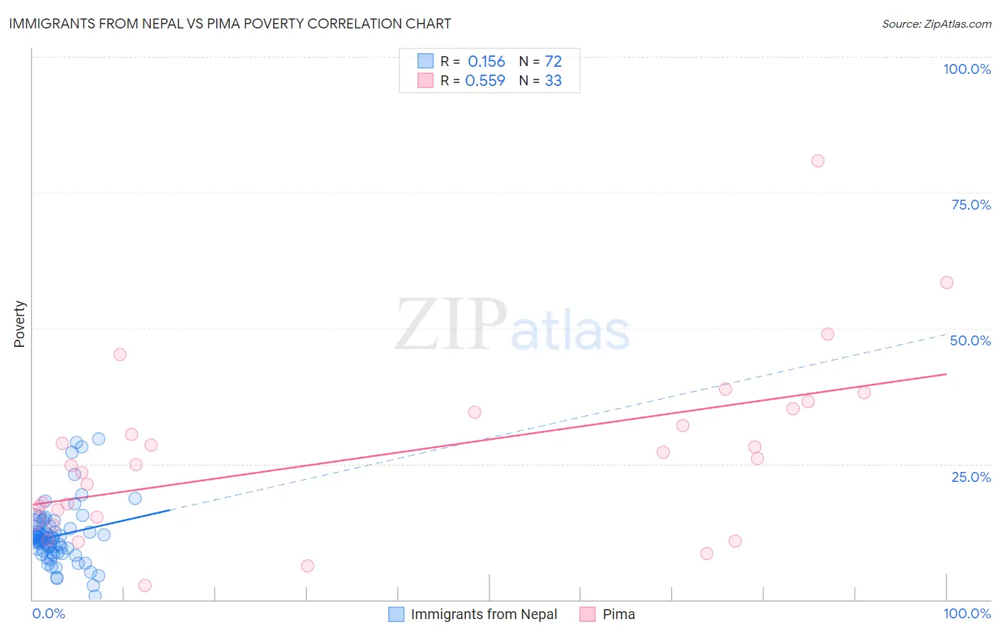 Immigrants from Nepal vs Pima Poverty