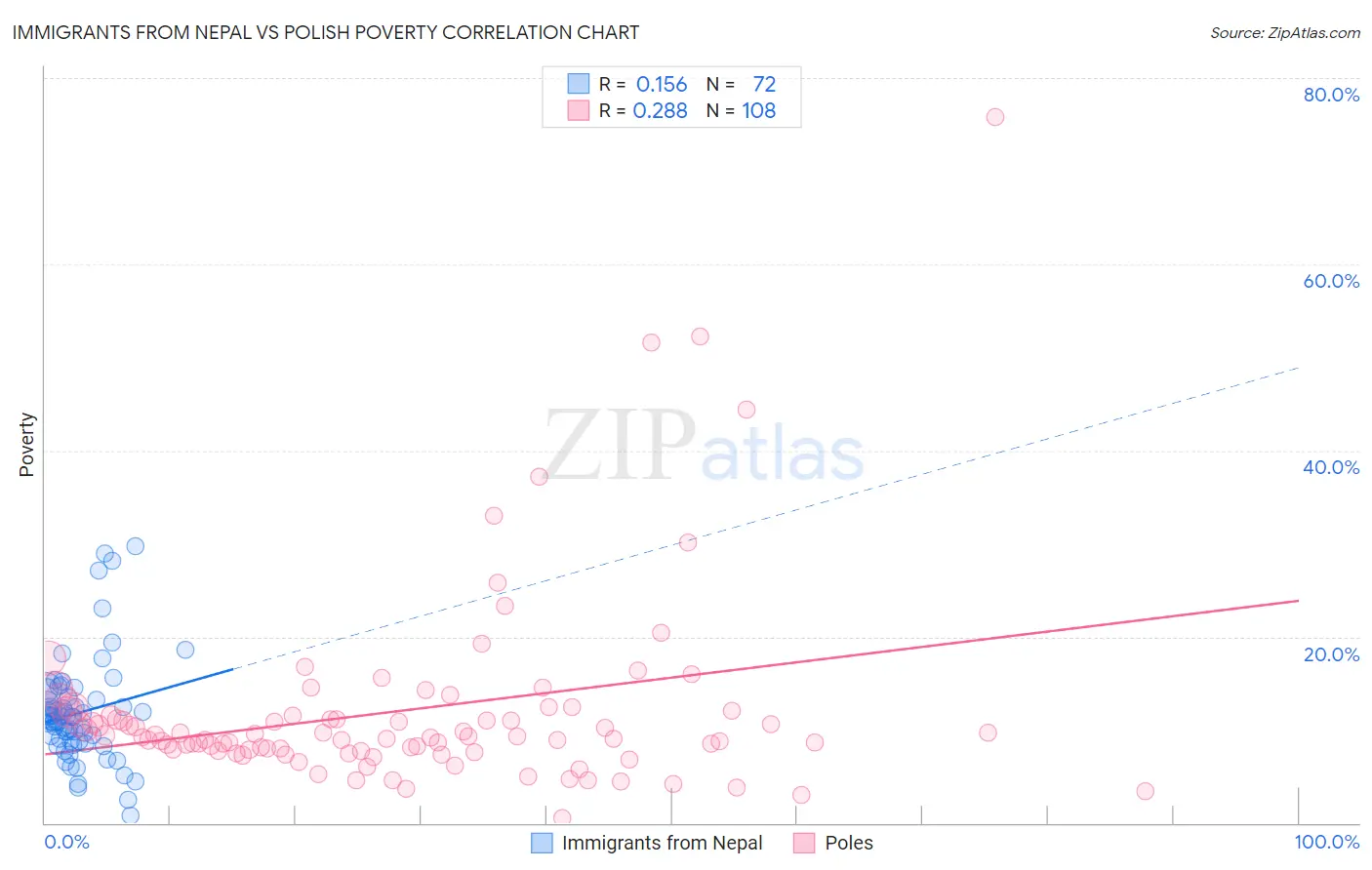 Immigrants from Nepal vs Polish Poverty