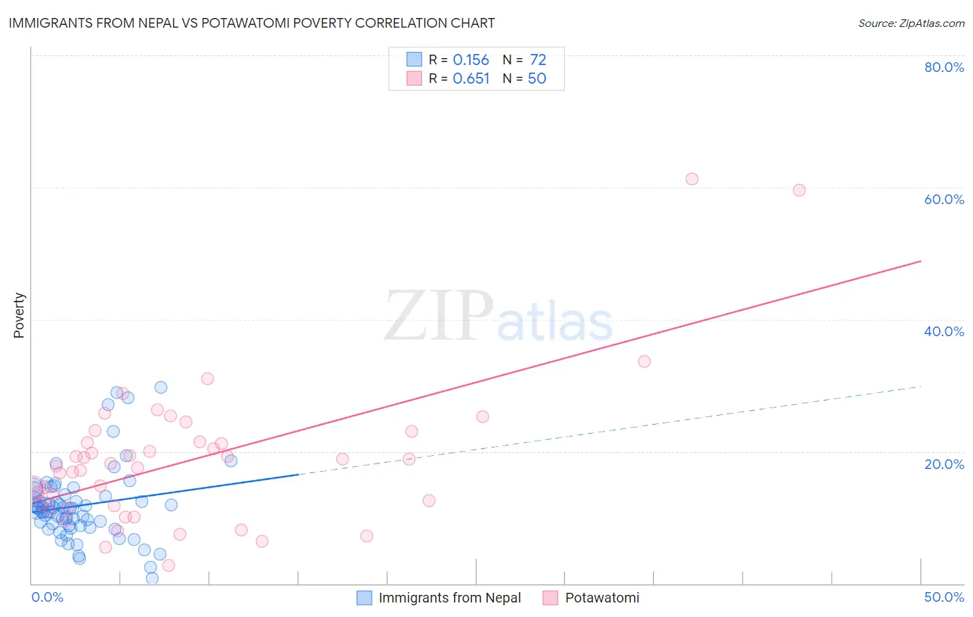 Immigrants from Nepal vs Potawatomi Poverty