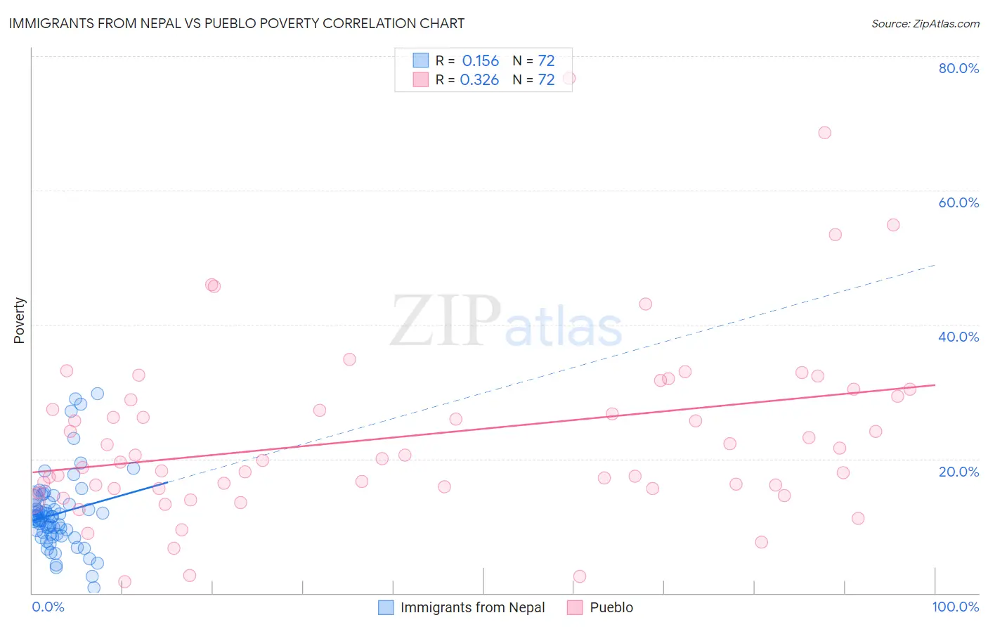 Immigrants from Nepal vs Pueblo Poverty