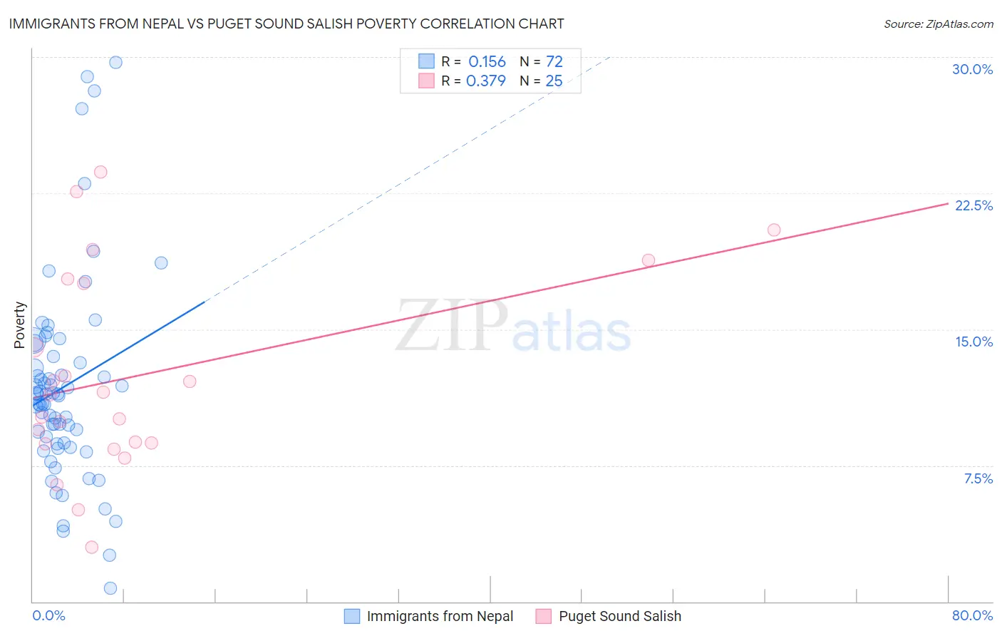 Immigrants from Nepal vs Puget Sound Salish Poverty