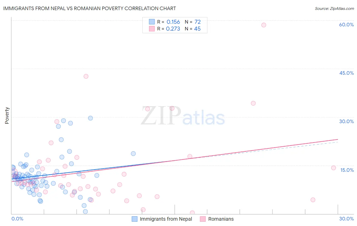 Immigrants from Nepal vs Romanian Poverty