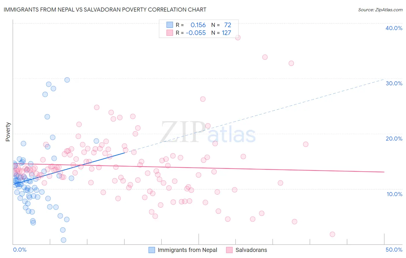 Immigrants from Nepal vs Salvadoran Poverty