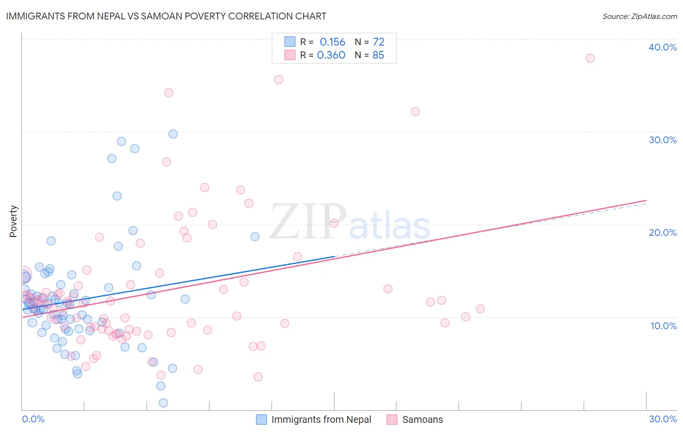 Immigrants from Nepal vs Samoan Poverty