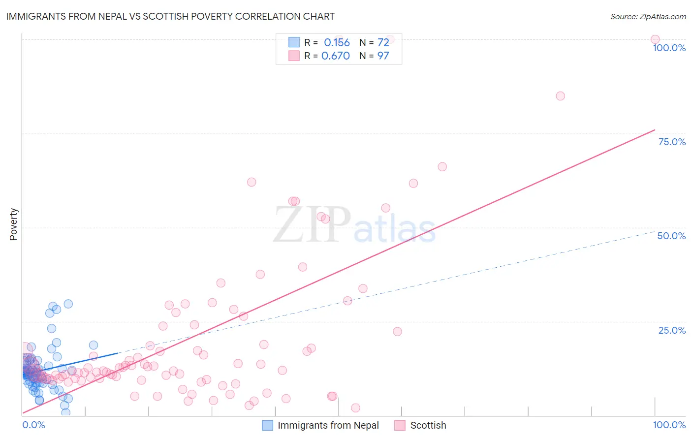 Immigrants from Nepal vs Scottish Poverty