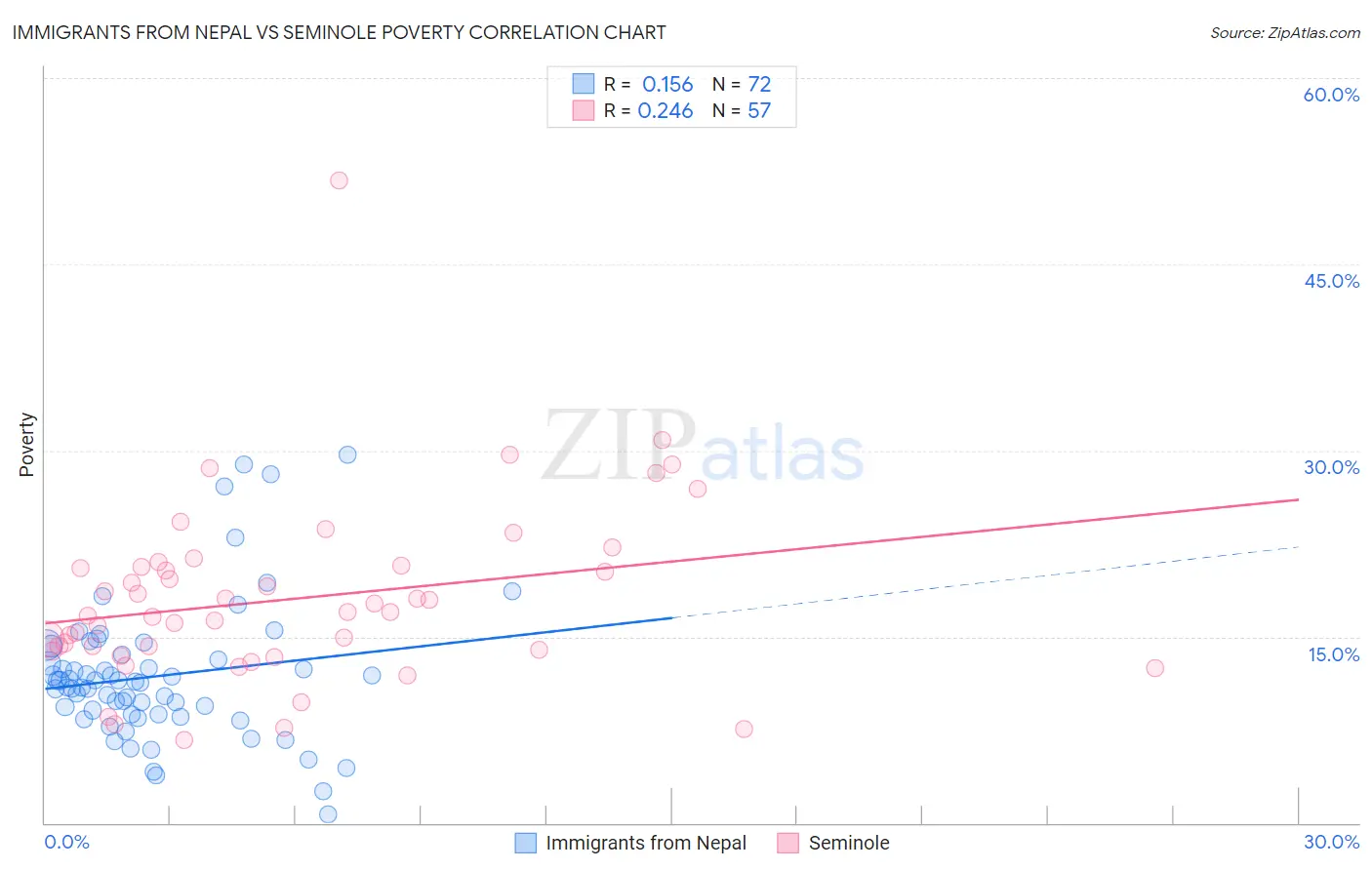Immigrants from Nepal vs Seminole Poverty