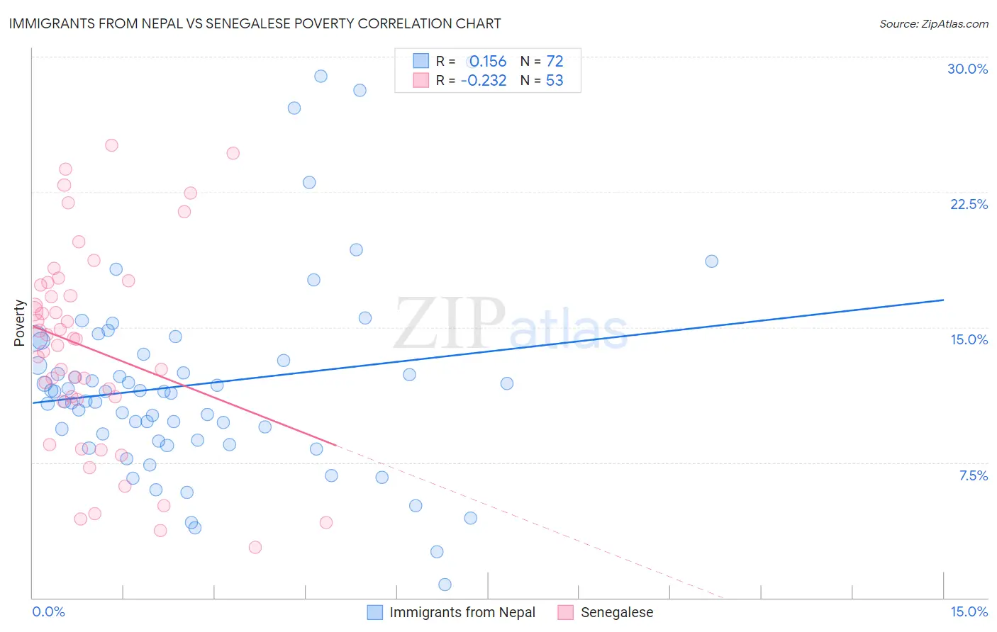 Immigrants from Nepal vs Senegalese Poverty