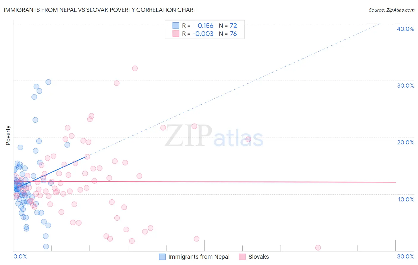 Immigrants from Nepal vs Slovak Poverty