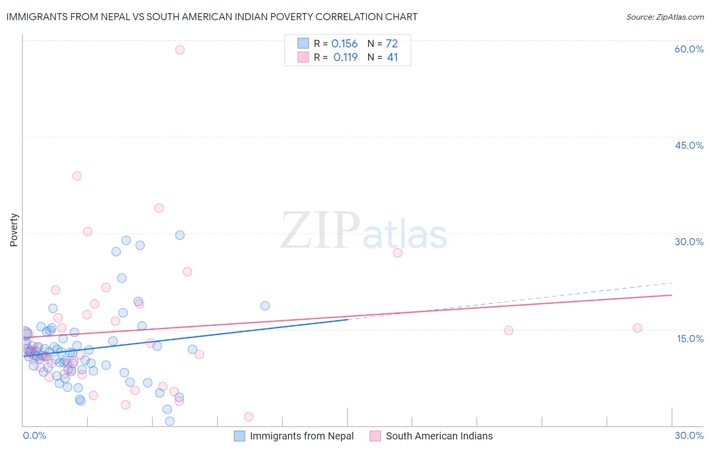 Immigrants from Nepal vs South American Indian Poverty