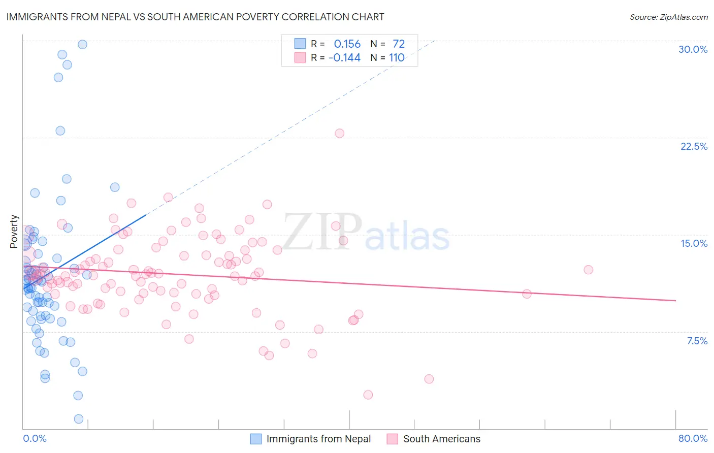 Immigrants from Nepal vs South American Poverty