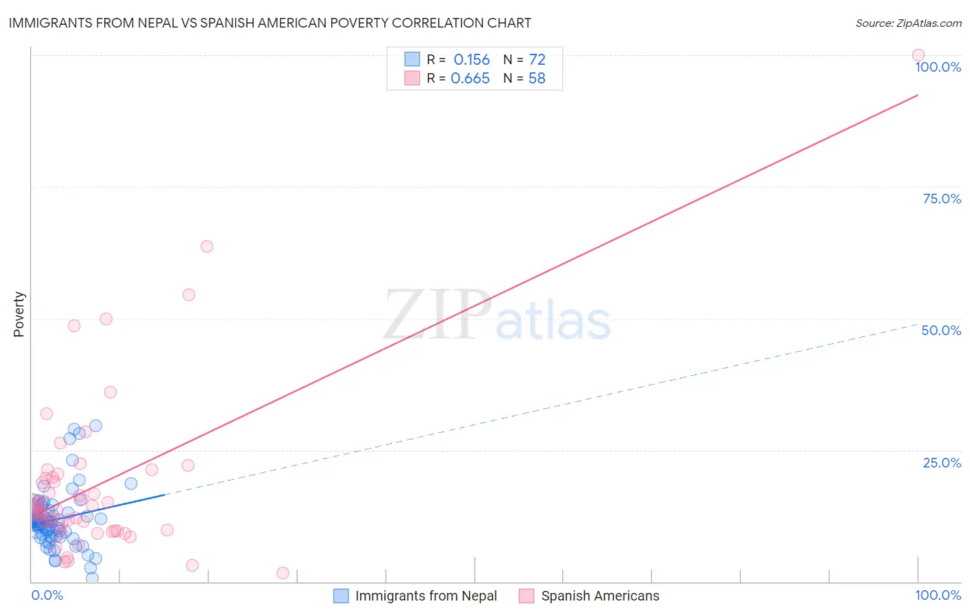 Immigrants from Nepal vs Spanish American Poverty