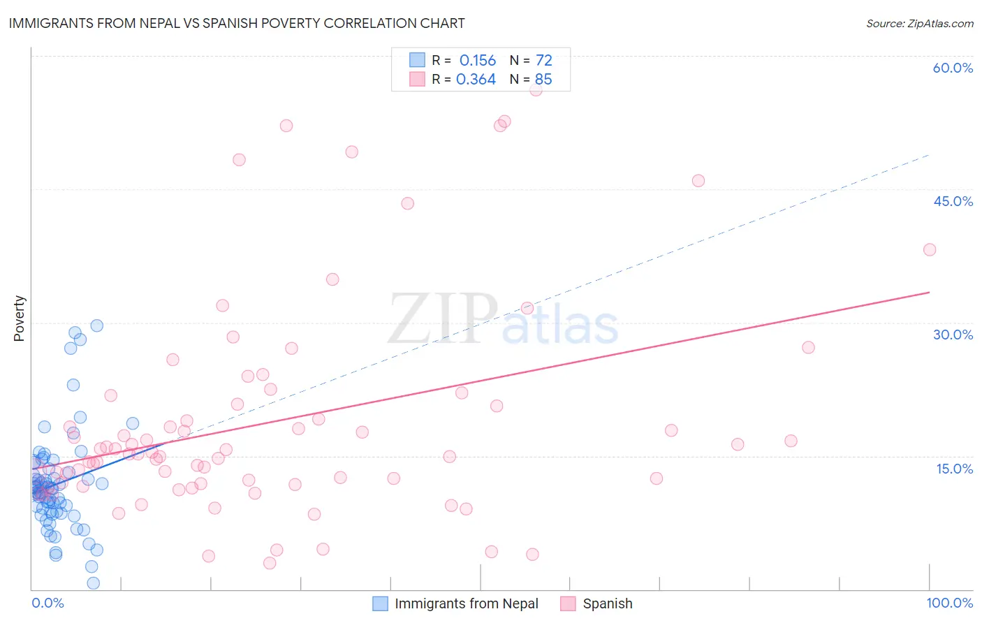Immigrants from Nepal vs Spanish Poverty