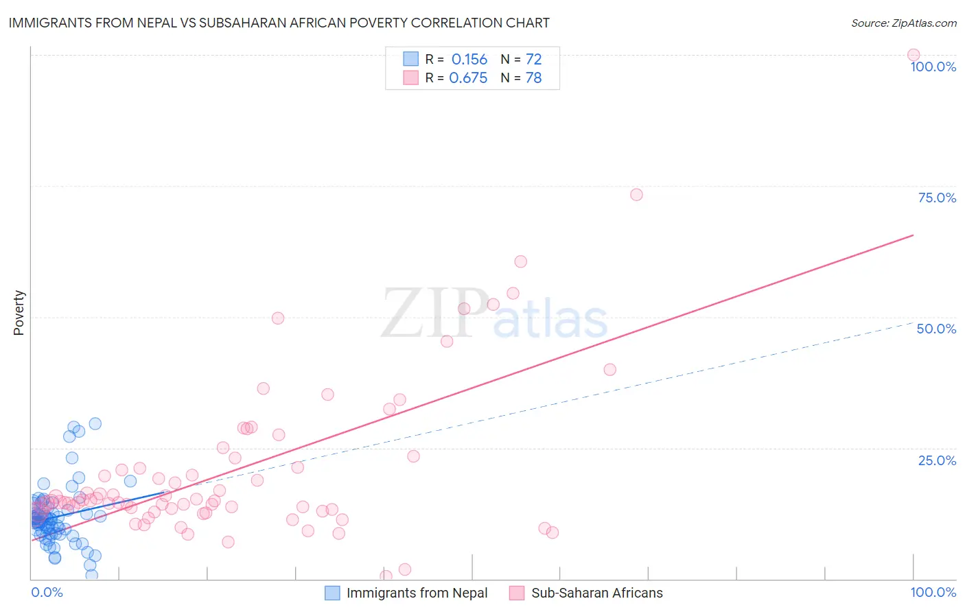 Immigrants from Nepal vs Subsaharan African Poverty