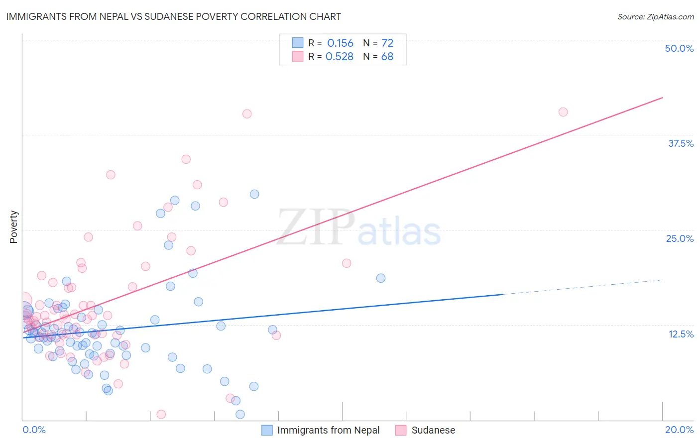 Immigrants from Nepal vs Sudanese Poverty