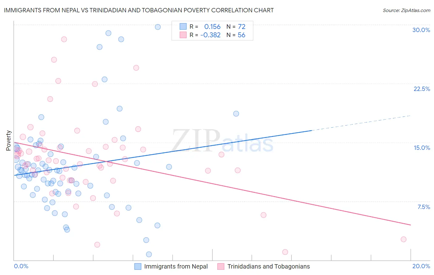 Immigrants from Nepal vs Trinidadian and Tobagonian Poverty