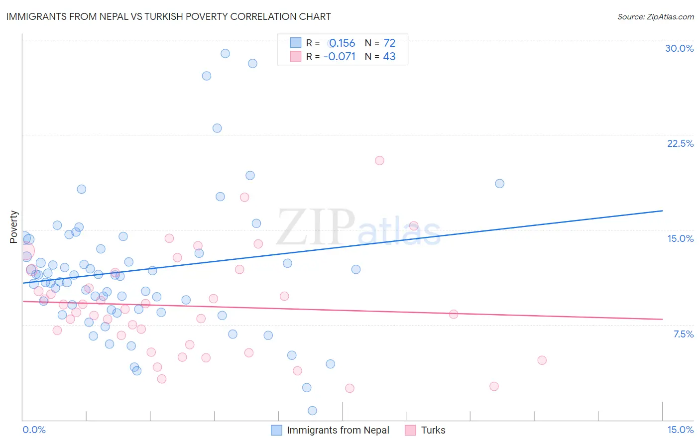 Immigrants from Nepal vs Turkish Poverty