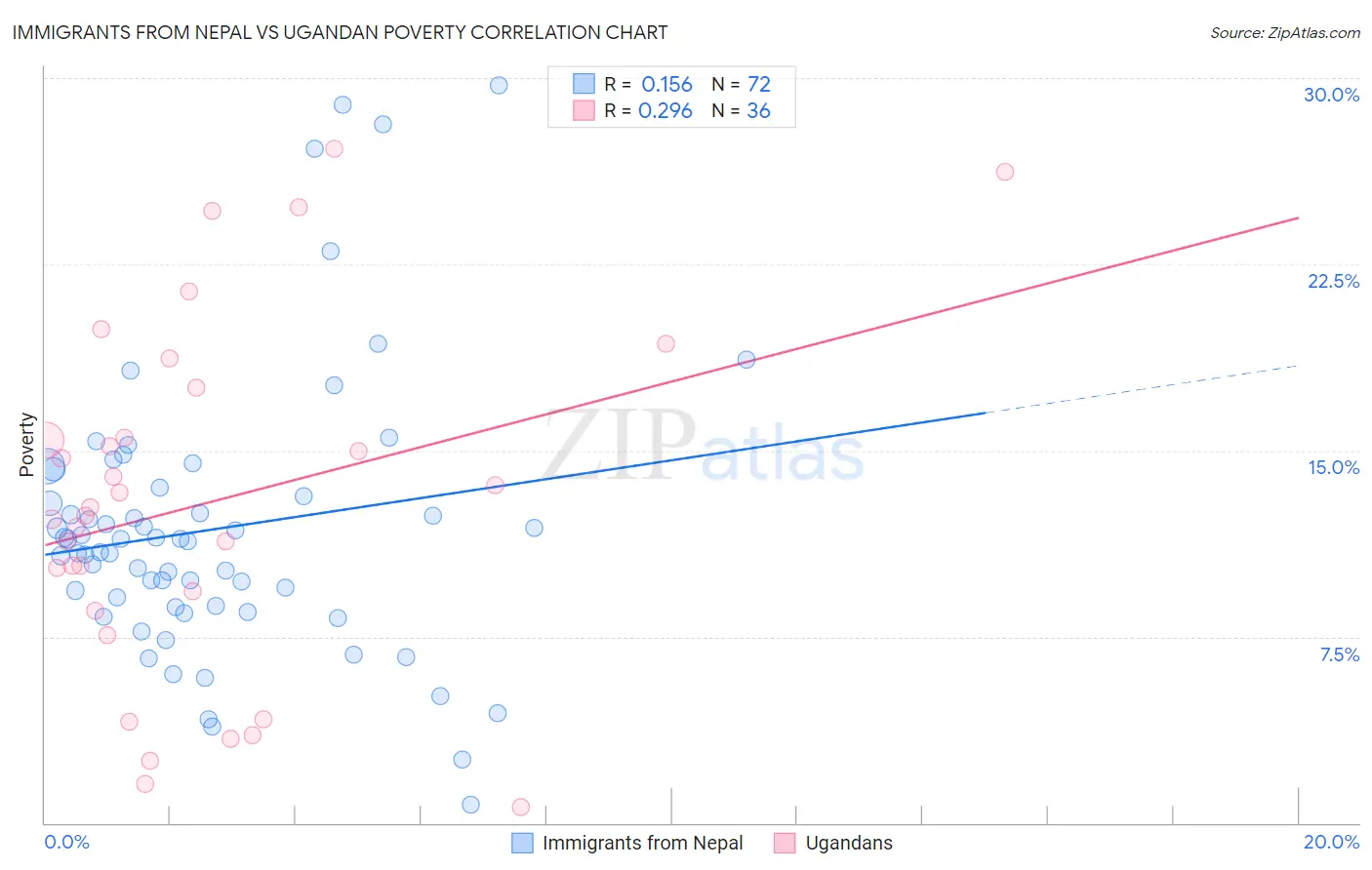 Immigrants from Nepal vs Ugandan Poverty