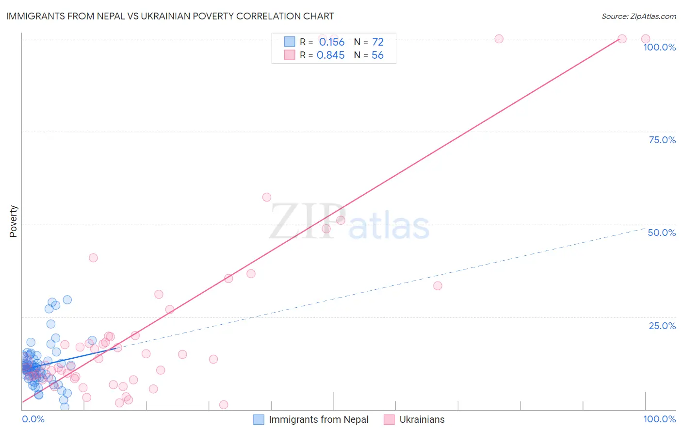 Immigrants from Nepal vs Ukrainian Poverty