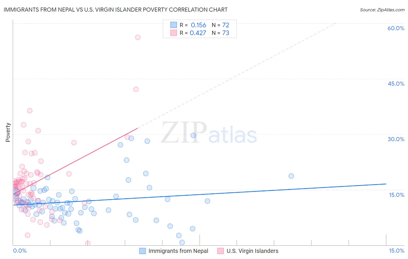 Immigrants from Nepal vs U.S. Virgin Islander Poverty
