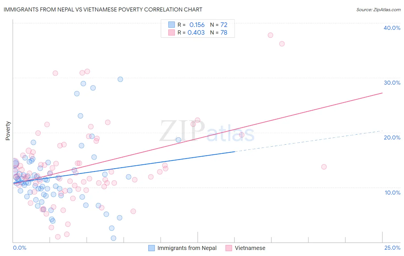 Immigrants from Nepal vs Vietnamese Poverty