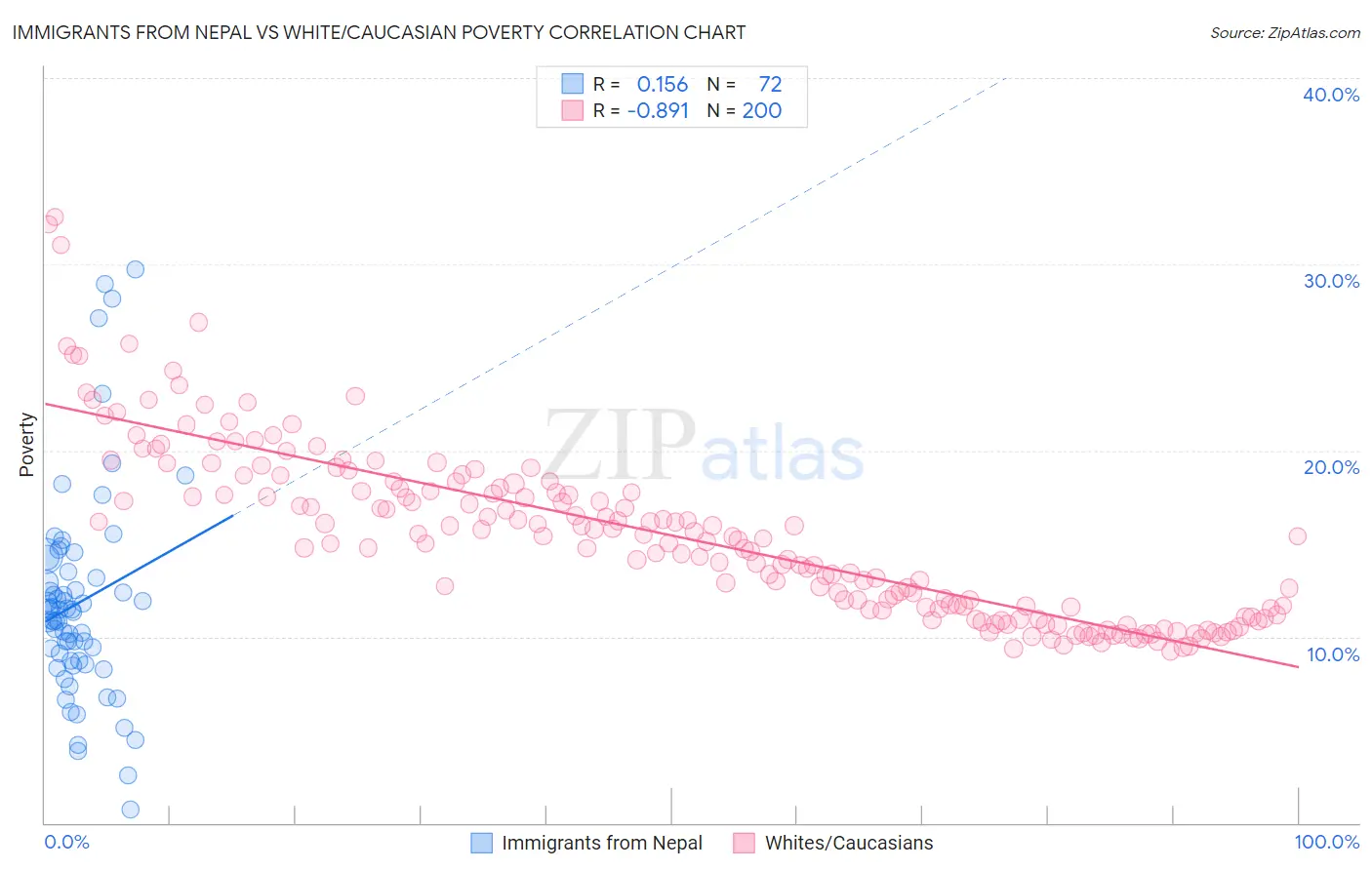Immigrants from Nepal vs White/Caucasian Poverty